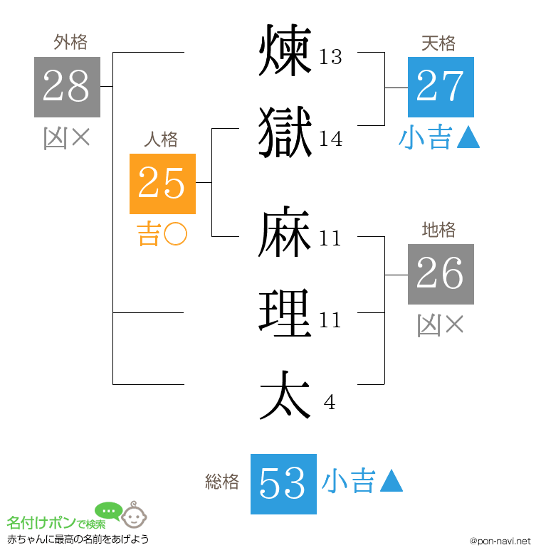煉獄 麻理太さんの姓名判断結果