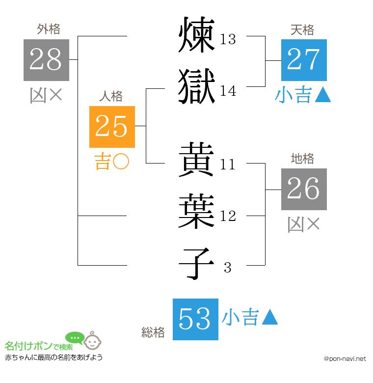 煉獄 黄葉子さんの姓名判断結果