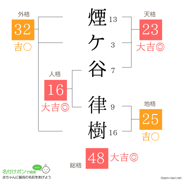 煙ケ谷 律樹さんの姓名判断結果