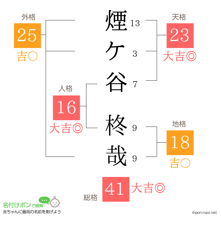 煙ケ谷 柊哉さんの姓名判断結果