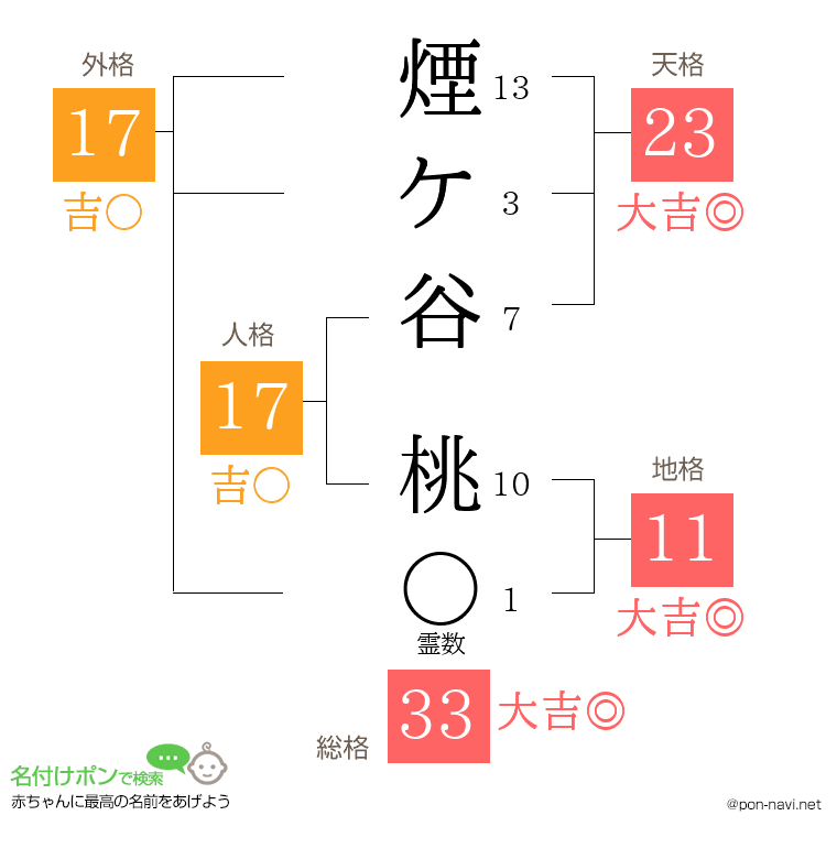 煙ケ谷 桃さんの姓名判断結果