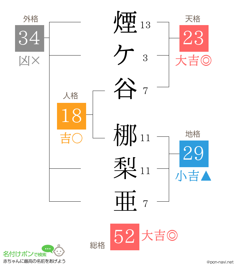 煙ケ谷 梛梨亜さんの姓名判断結果