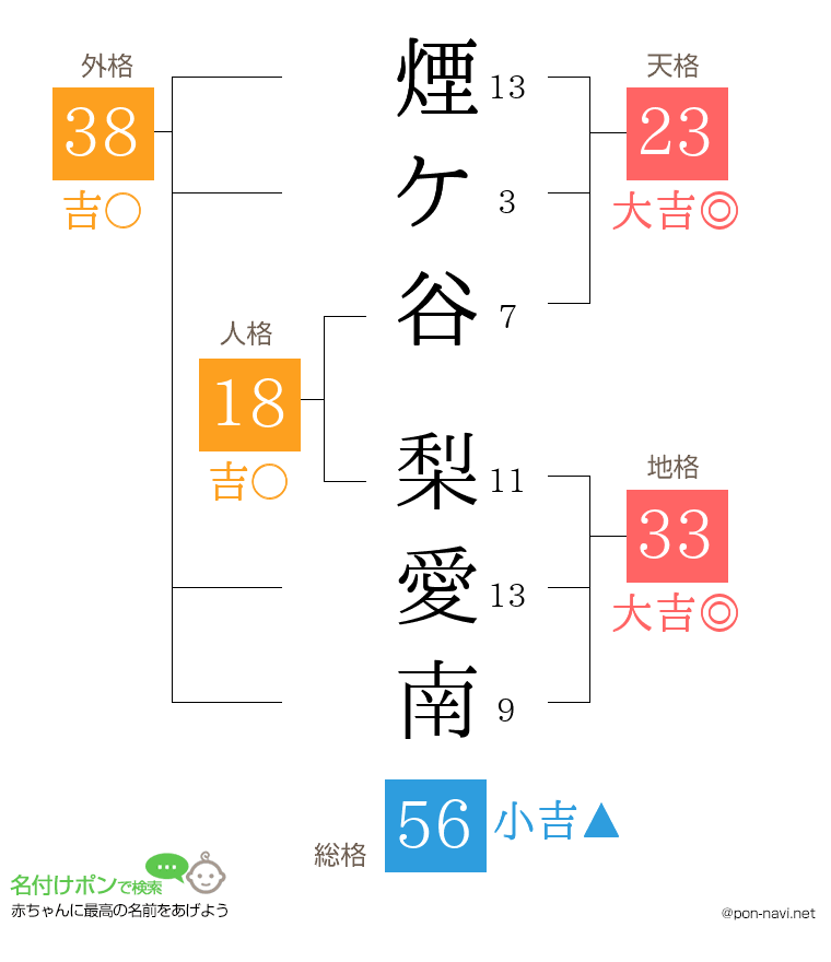 煙ケ谷 梨愛南さんの姓名判断結果