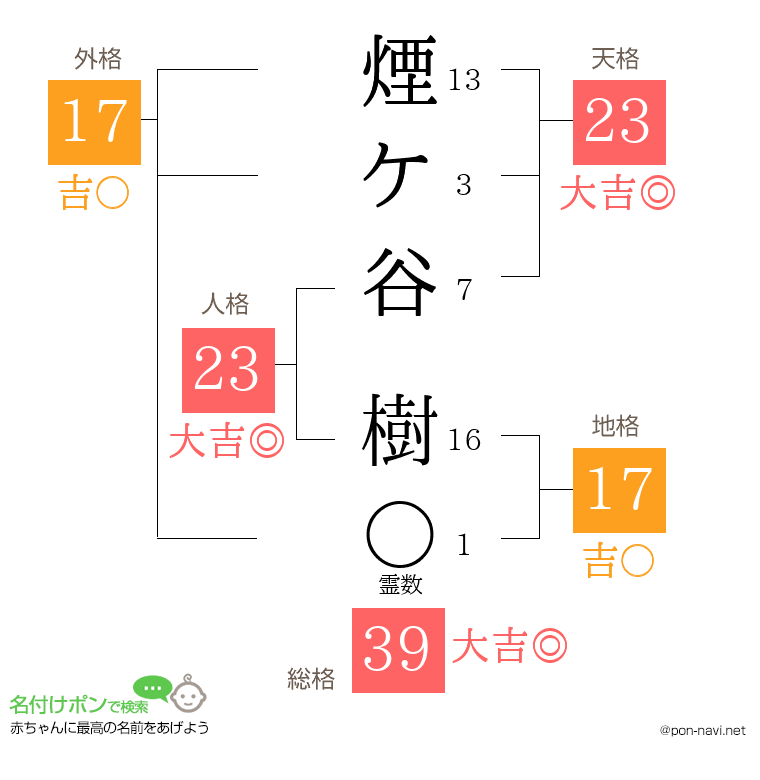 煙ケ谷 樹さんの姓名判断結果