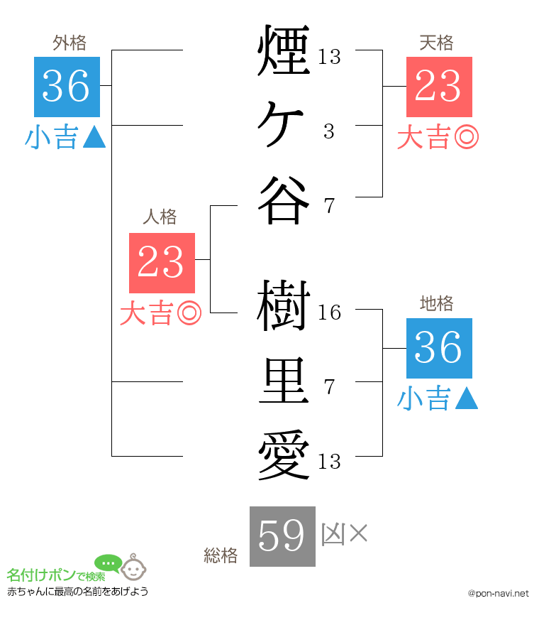煙ケ谷 樹里愛さんの姓名判断結果