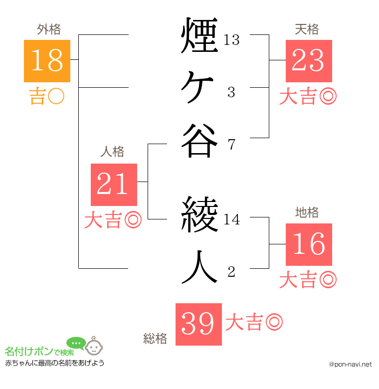 煙ケ谷 綾人さんの姓名判断結果