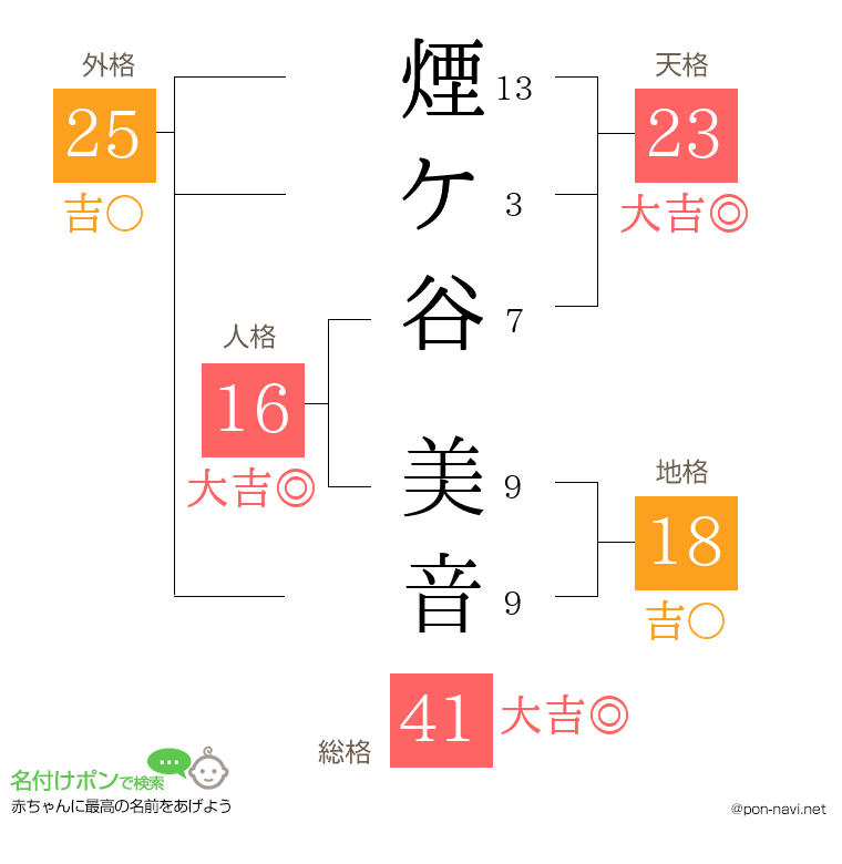 煙ケ谷 美音さんの姓名判断結果