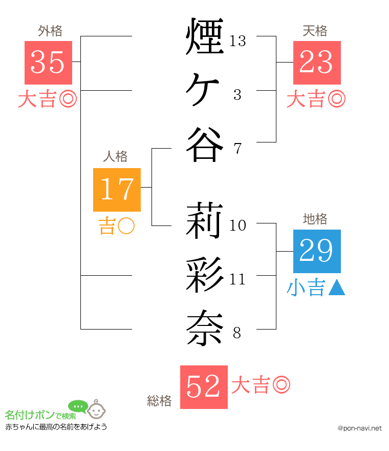 煙ケ谷 莉彩奈さんの姓名判断結果