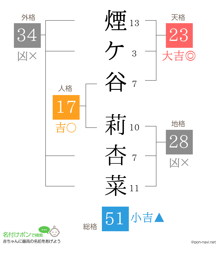 煙ケ谷 莉杏菜さんの姓名判断結果