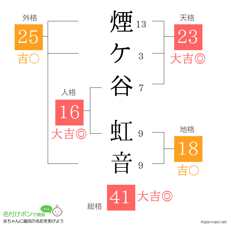 煙ケ谷 虹音さんの姓名判断結果