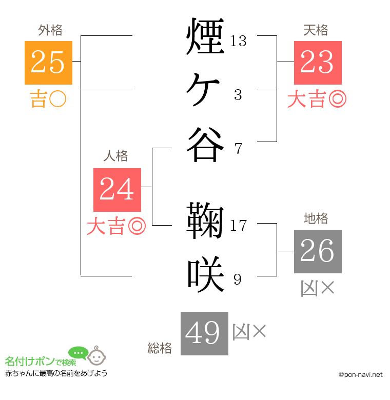 煙ケ谷 鞠咲さんの姓名判断結果
