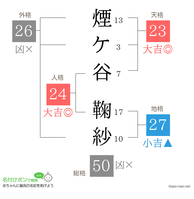 煙ケ谷 鞠紗さんの姓名判断結果