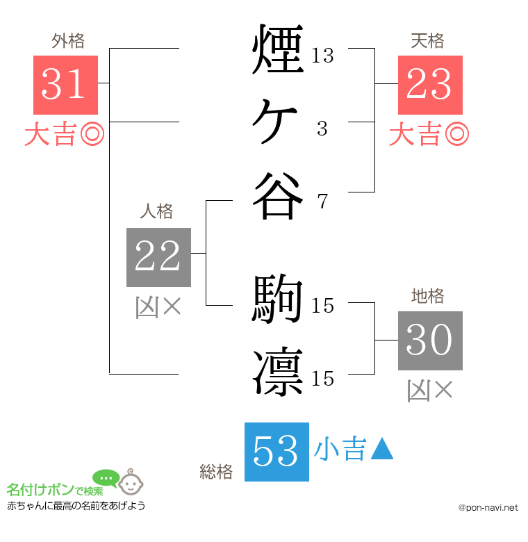煙ケ谷 駒凛さんの姓名判断結果