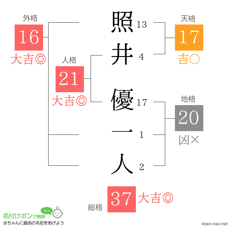 照井 優一人さんの姓名判断結果
