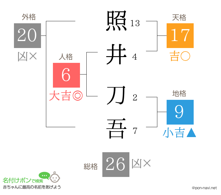 照井 刀吾さんの姓名判断結果