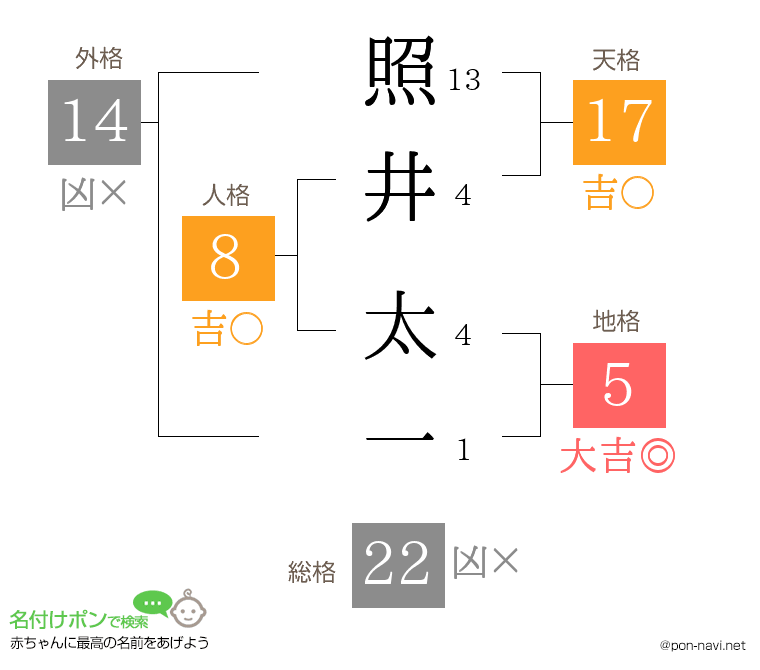 照井 太一さんの姓名判断結果