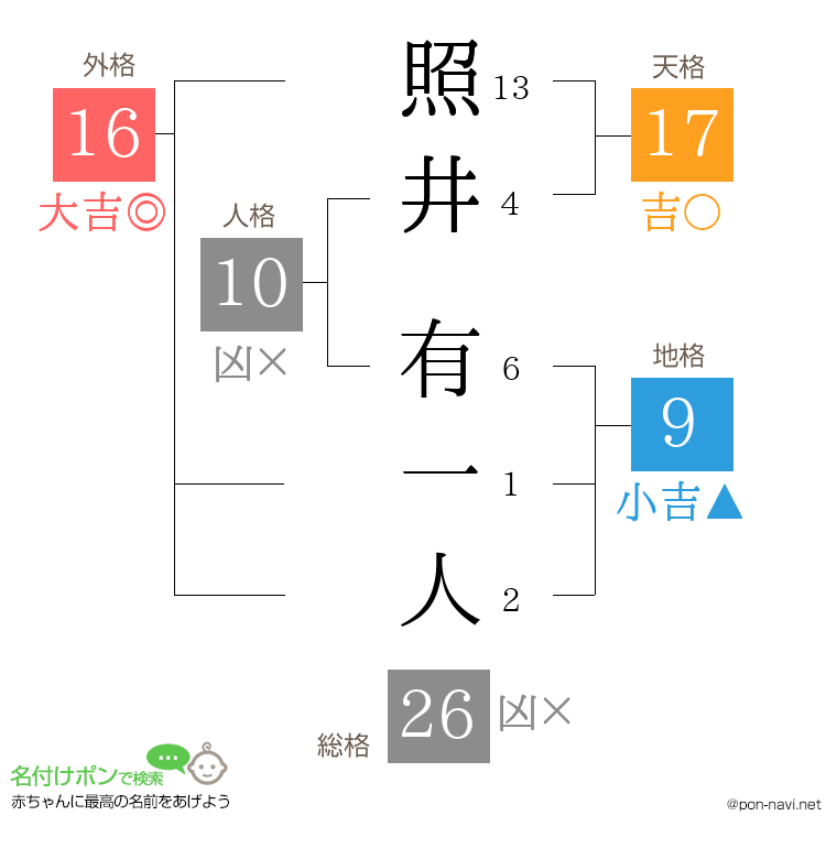 照井 有一人さんの姓名判断結果