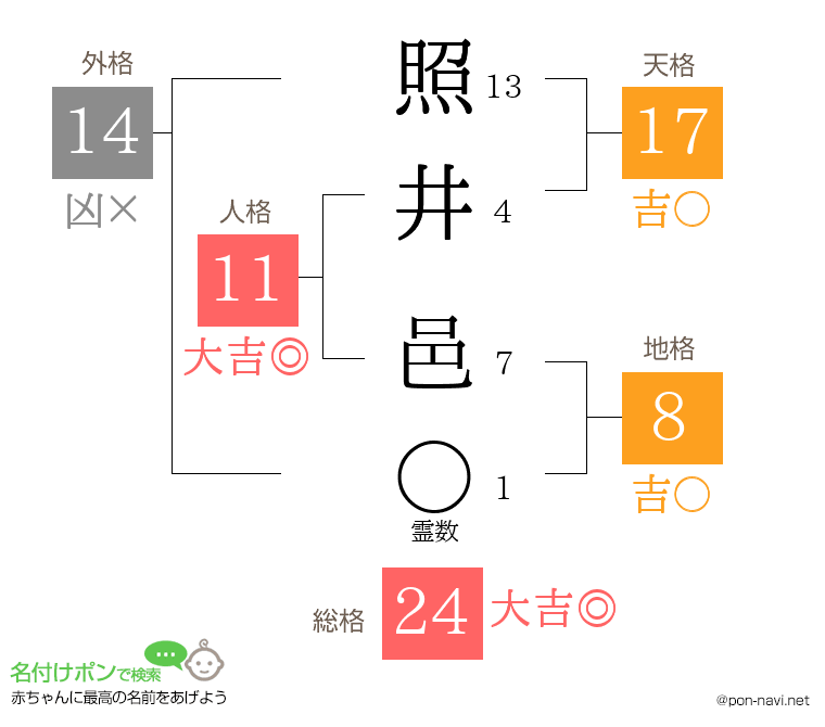 照井 邑さんの姓名判断結果