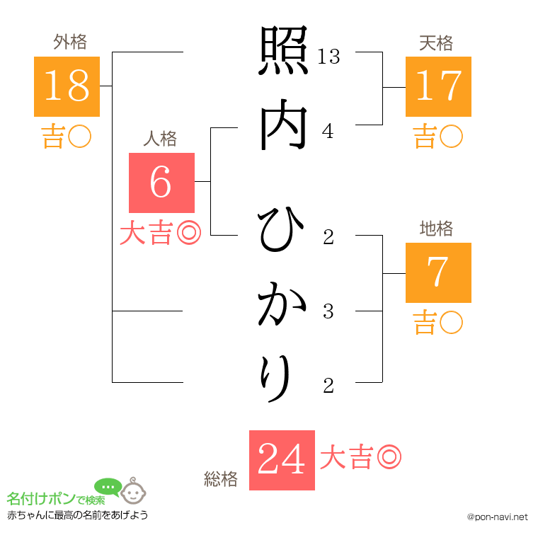 照内 ひかりさんの姓名判断結果