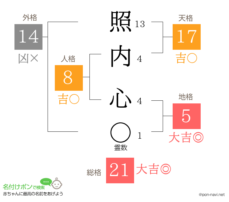 照内 心さんの姓名判断結果
