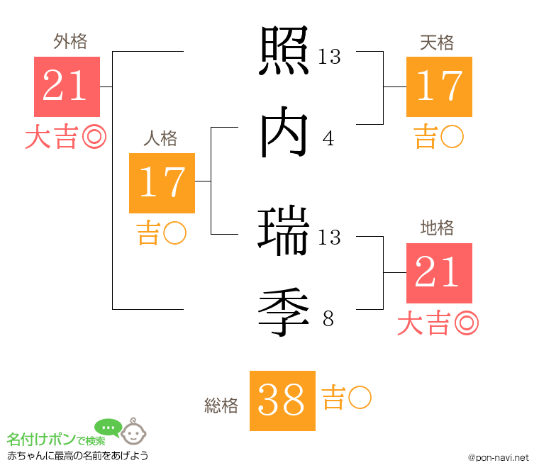 照内 瑞季さんの姓名判断結果