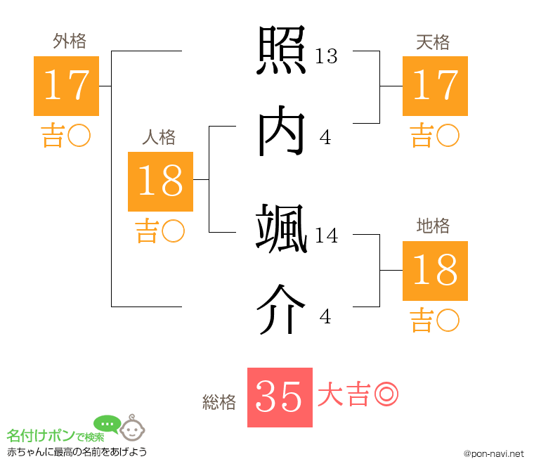 照内 颯介さんの姓名判断結果