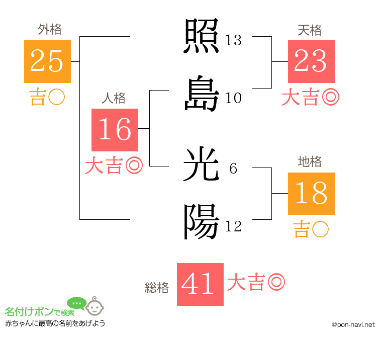 照島 光陽さんの姓名判断結果