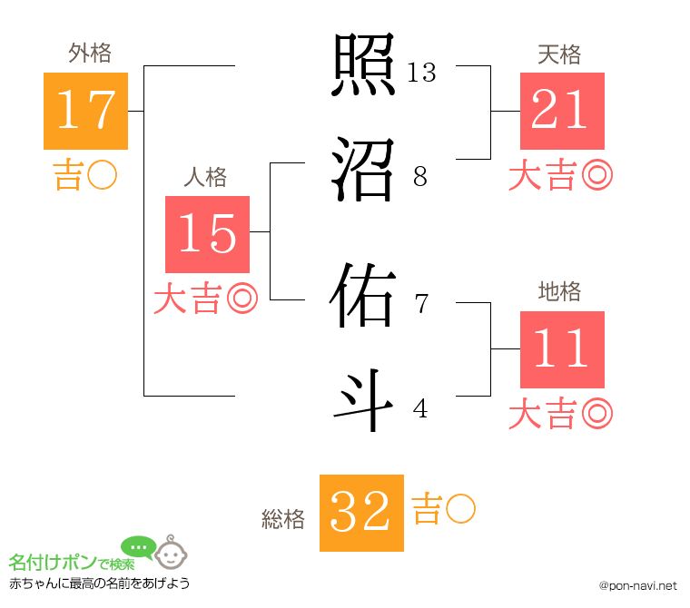 照沼 佑斗さんの姓名判断結果