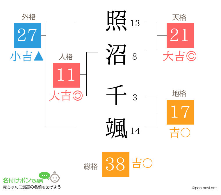 照沼 千颯さんの姓名判断結果