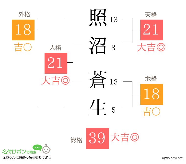 照沼 蒼生さんの姓名判断結果