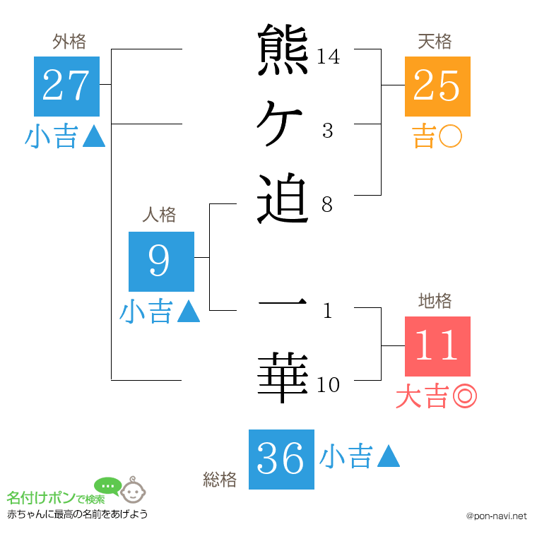 熊ケ迫 一華さんの姓名判断結果