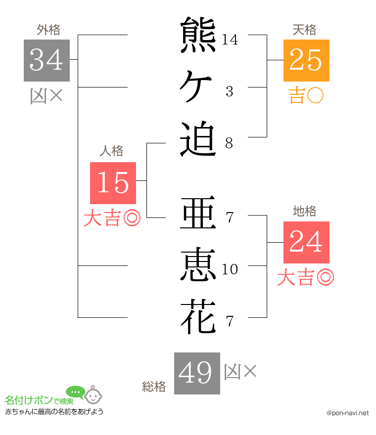 熊ケ迫 亜恵花さんの姓名判断結果