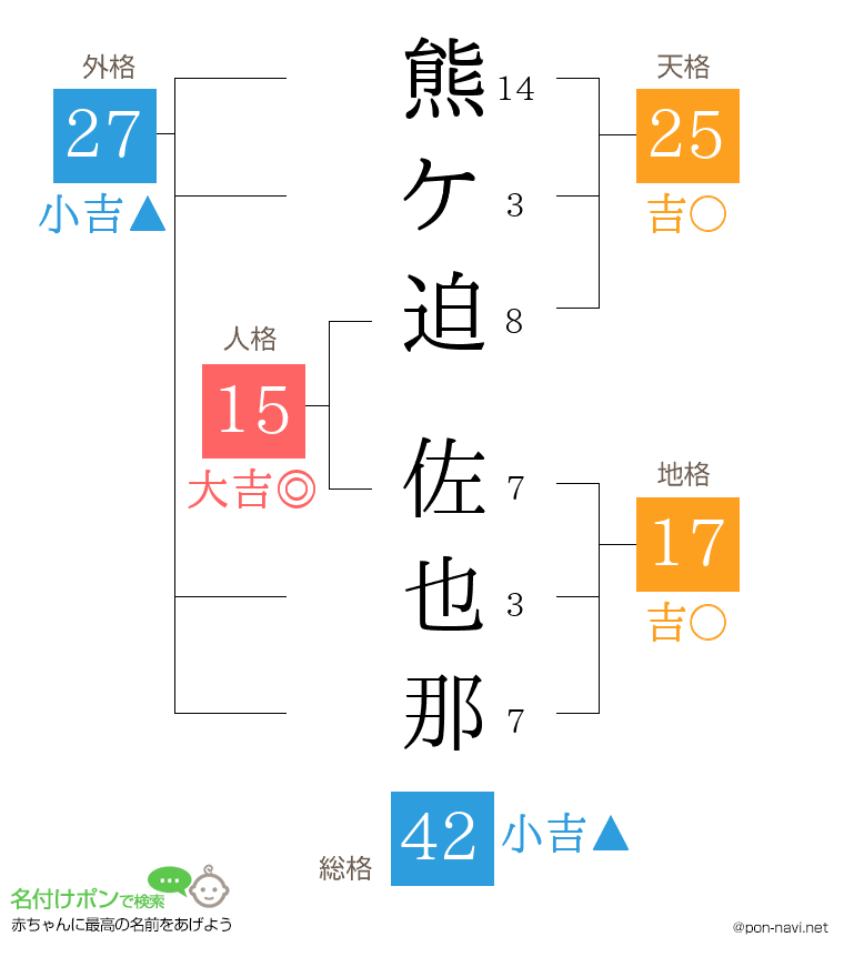 熊ケ迫 佐也那さんの姓名判断結果
