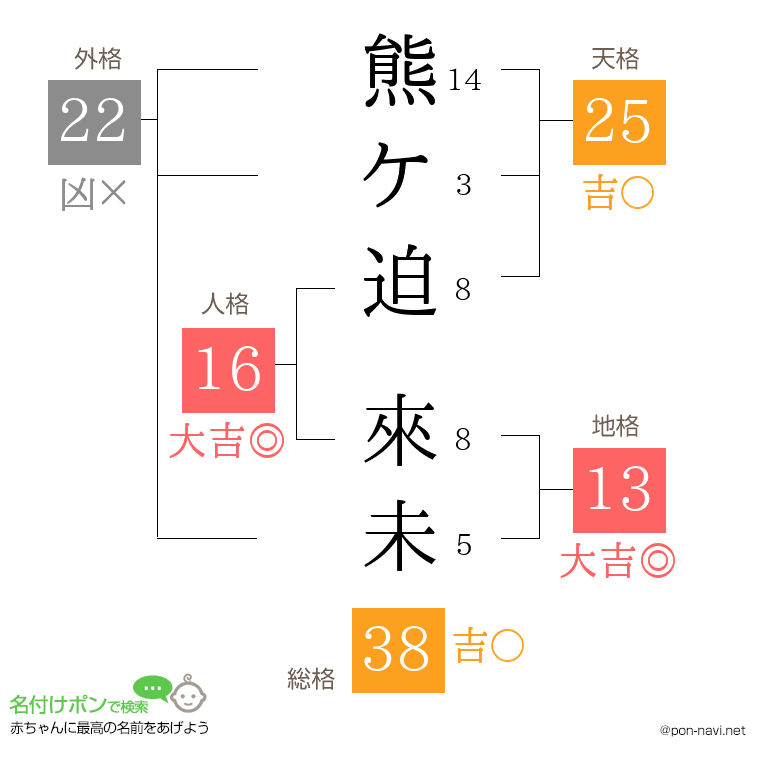 熊ケ迫 來未さんの姓名判断結果