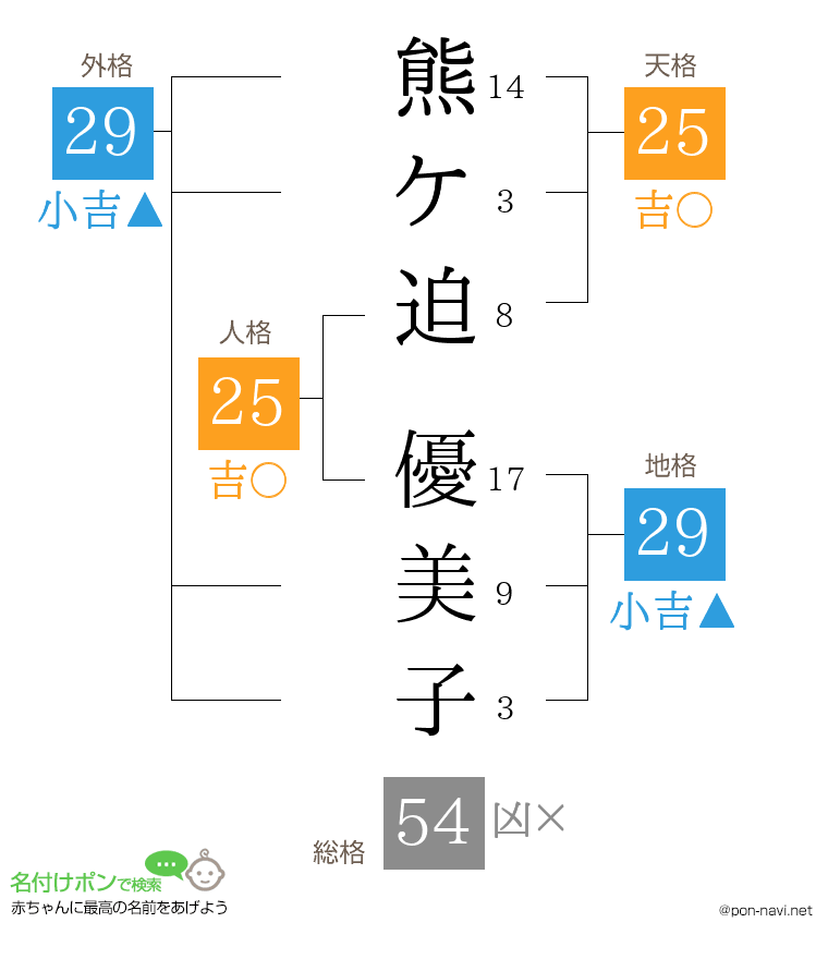 熊ケ迫 優美子さんの姓名判断結果