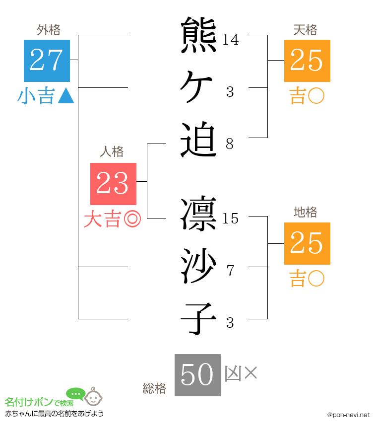 熊ケ迫 凛沙子さんの姓名判断結果