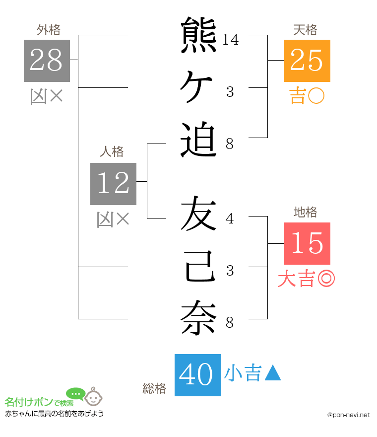 熊ケ迫 友己奈さんの姓名判断結果