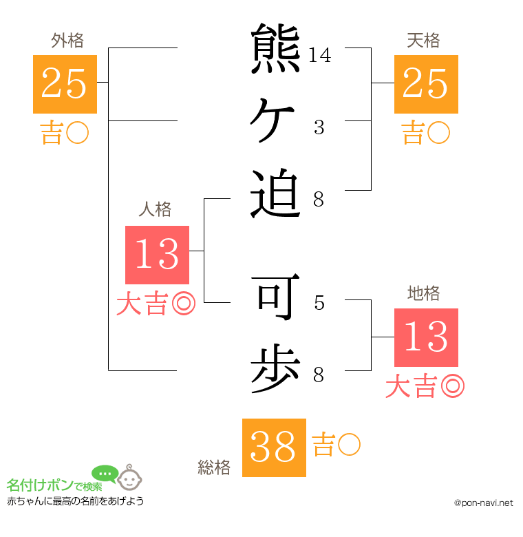 熊ケ迫 可歩さんの姓名判断結果