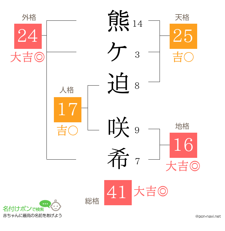 熊ケ迫 咲希さんの姓名判断結果