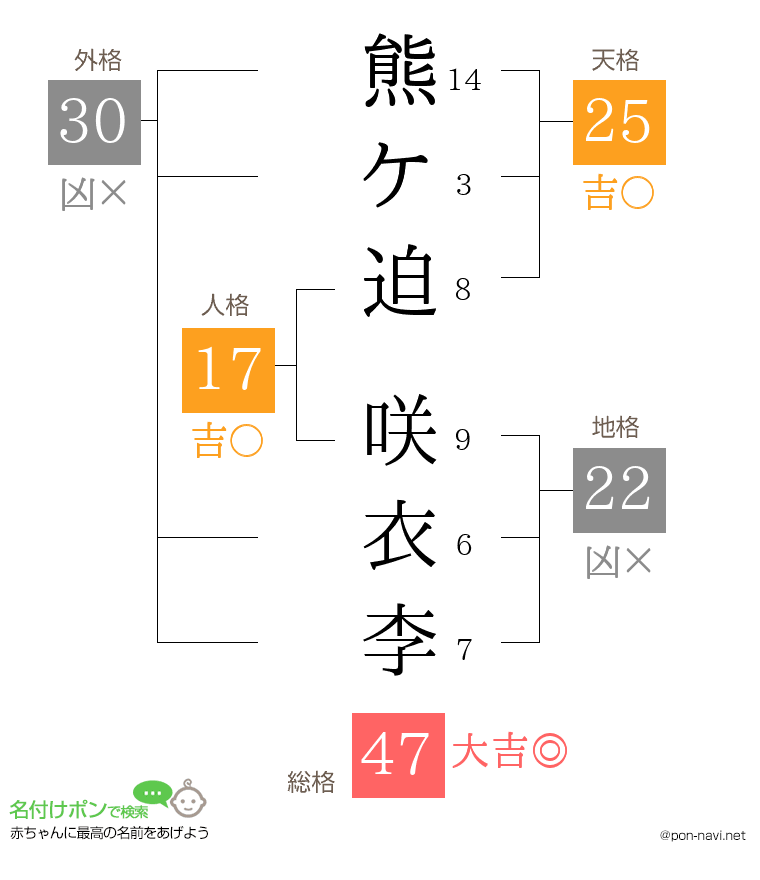 熊ケ迫 咲衣李さんの姓名判断結果