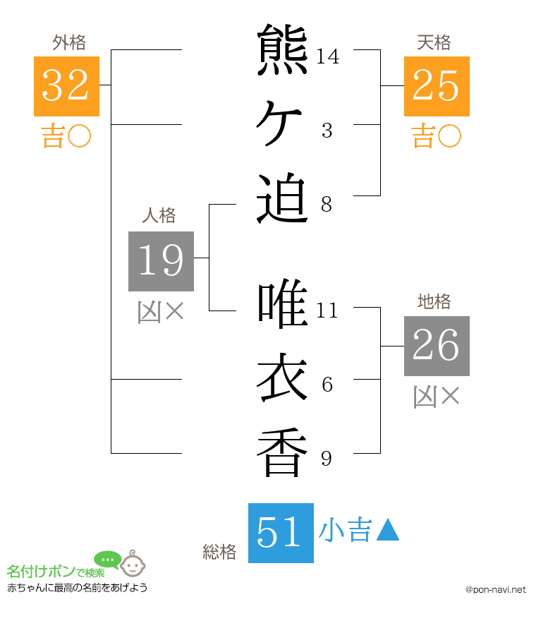 熊ケ迫 唯衣香さんの姓名判断結果