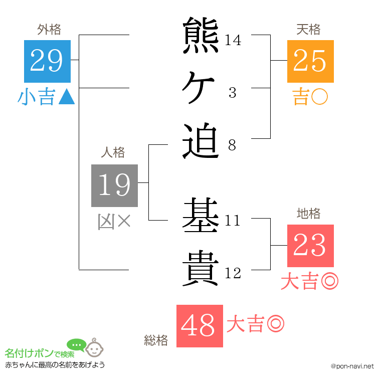 熊ケ迫 基貴さんの姓名判断結果