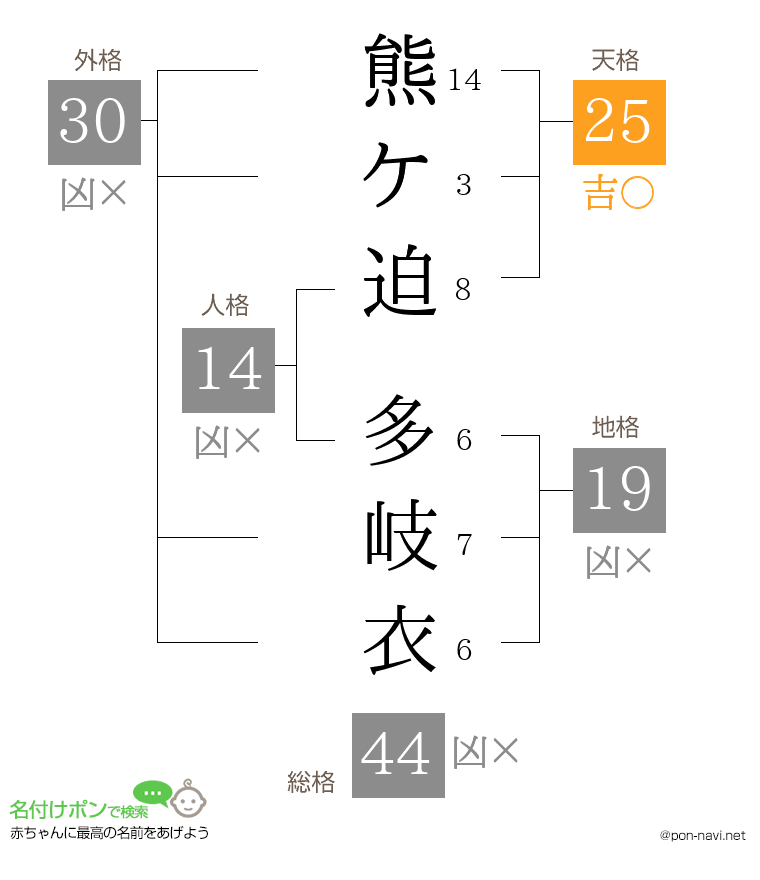 熊ケ迫 多岐衣さんの姓名判断結果