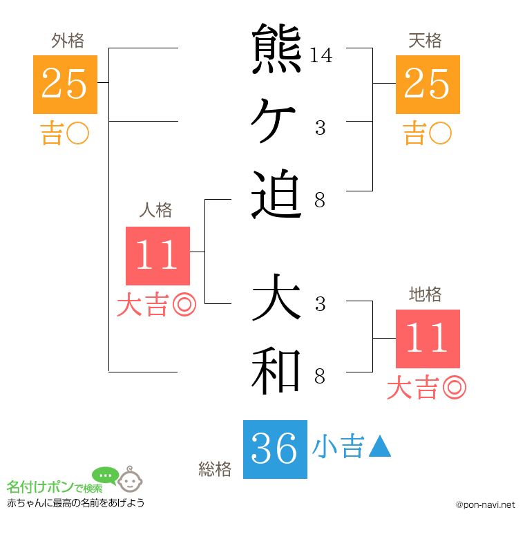 熊ケ迫 大和さんの姓名判断結果