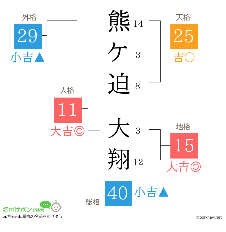 熊ケ迫 大翔さんの姓名判断結果