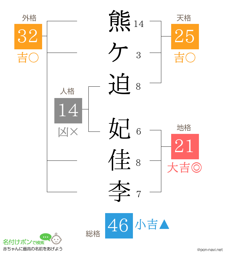 熊ケ迫 妃佳李さんの姓名判断結果