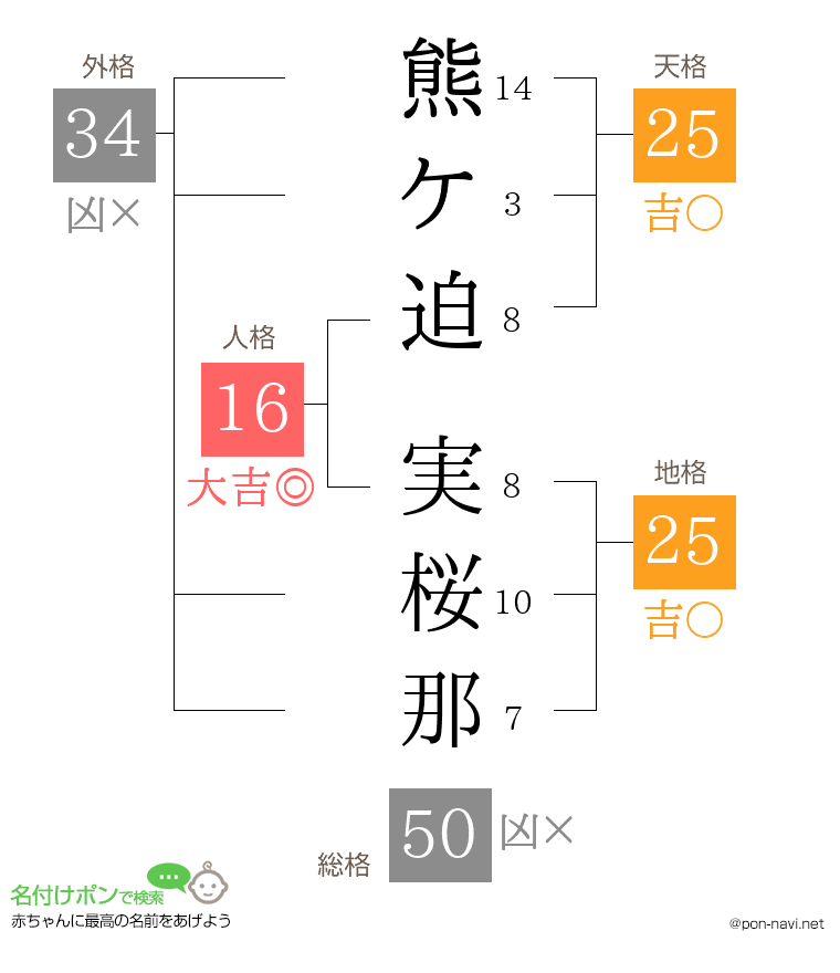 熊ケ迫 実桜那さんの姓名判断結果