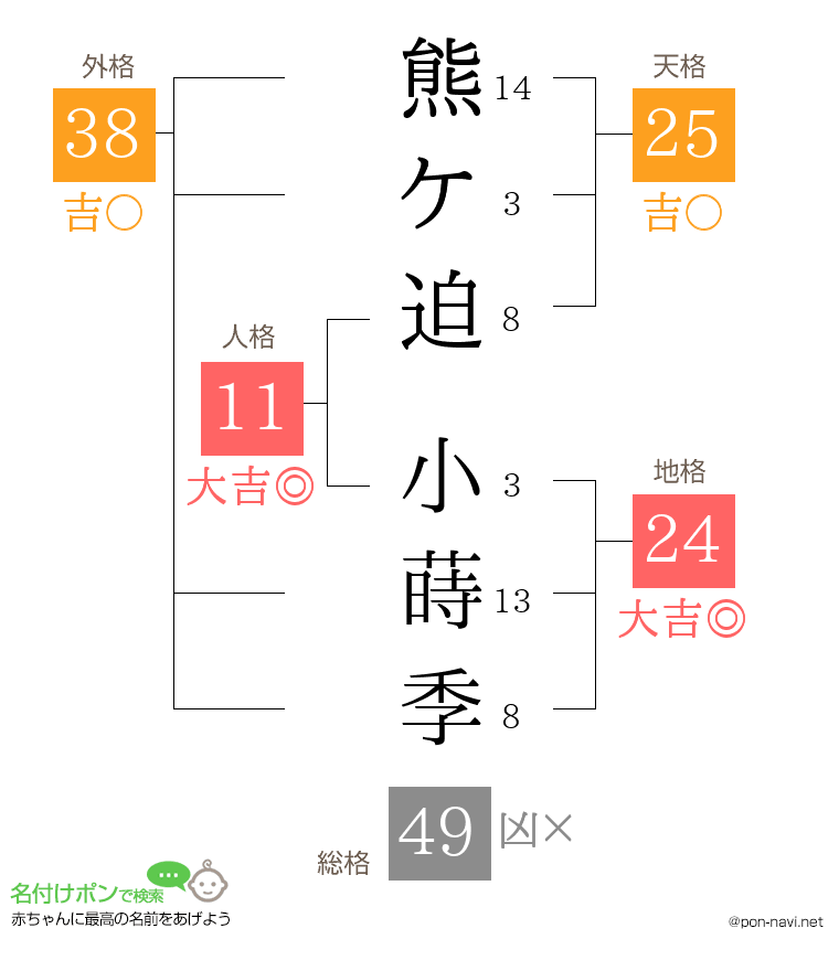 熊ケ迫 小蒔季さんの姓名判断結果