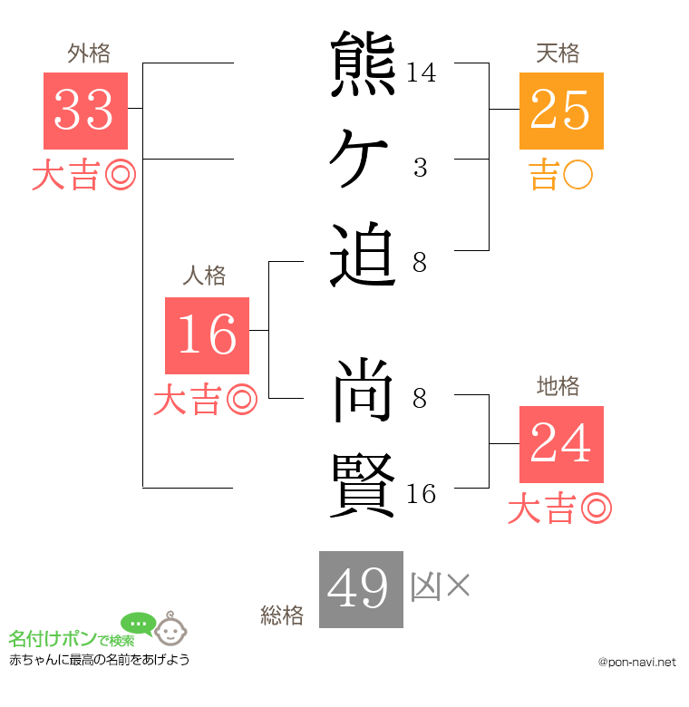 熊ケ迫 尚賢さんの姓名判断結果