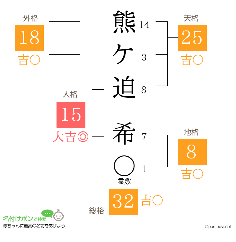 熊ケ迫 希さんの姓名判断結果